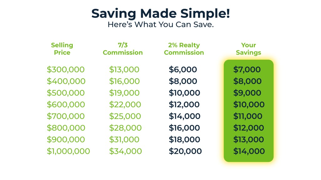 2 percent realty calgary savings chart