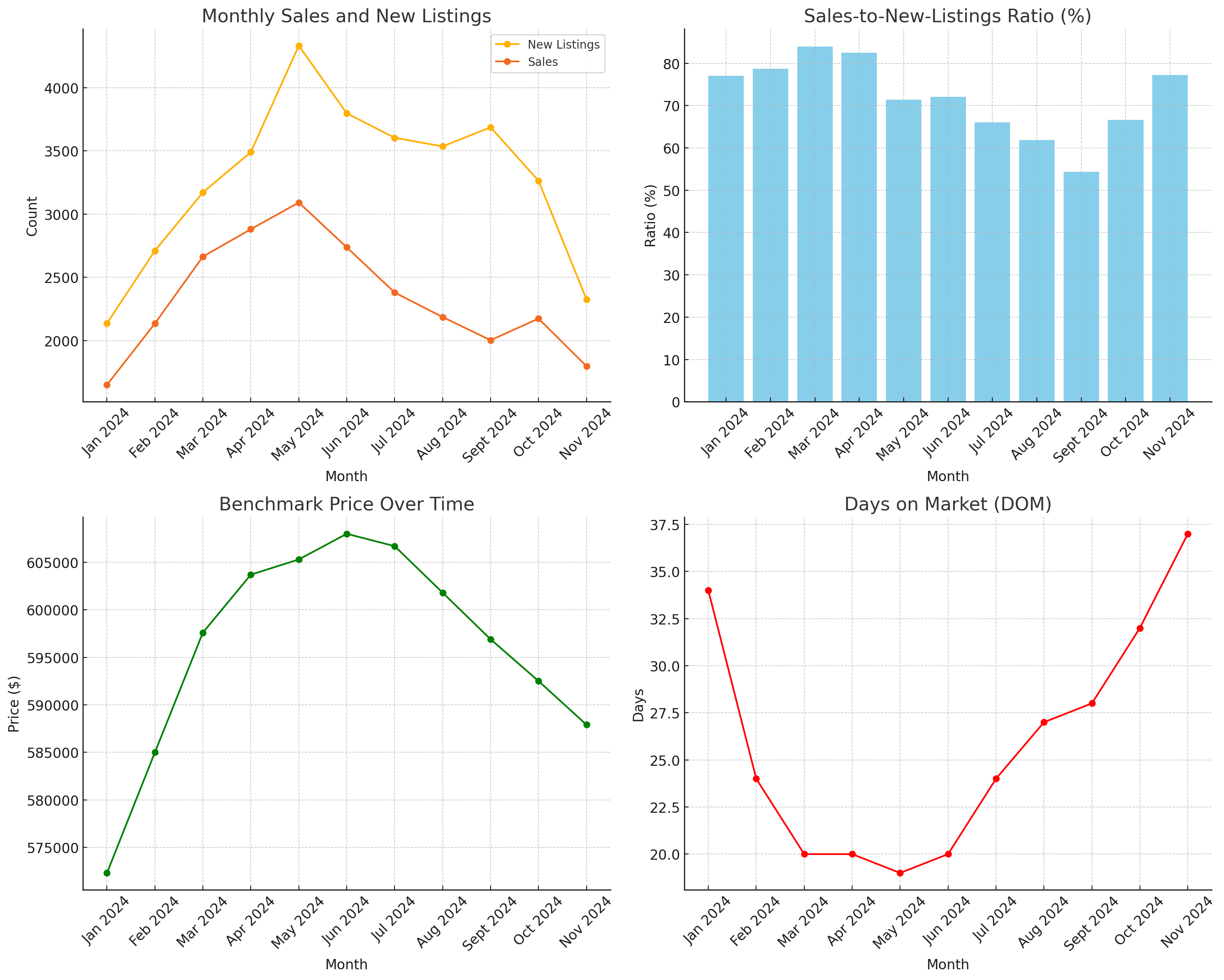 Calgary Real Estate Market Trends for 2024: A Month-by-Month Analysis